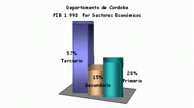 Los sectores primarios de Córdoba